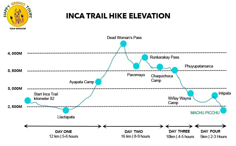 Inca-trail-hike-elevation-gain-2