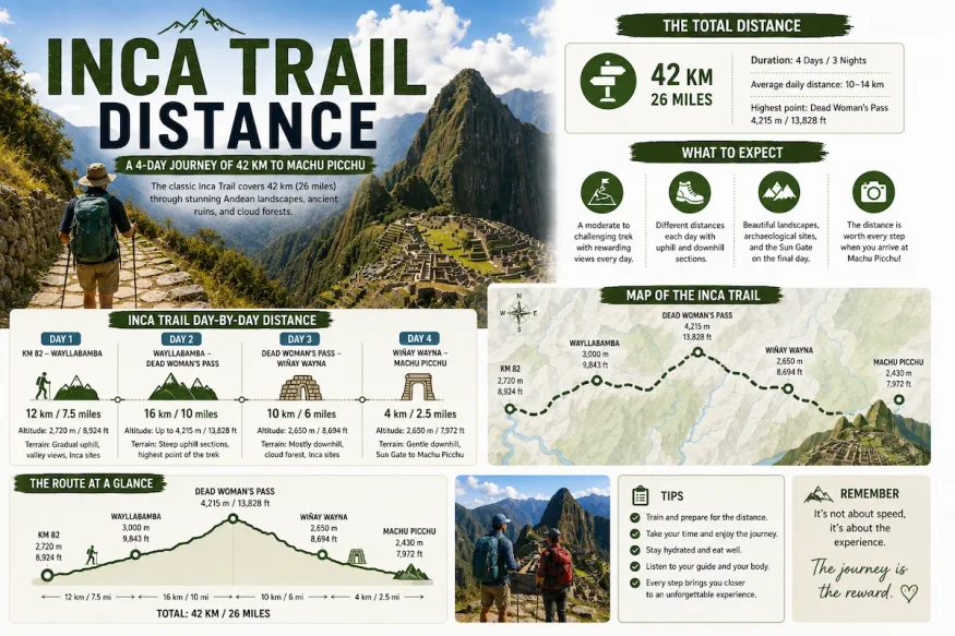 Inca Trail Distance How Long Is the Inca Trail to Machu Picchu